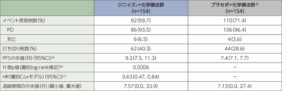 肛門管扁平上皮癌：臨床成績 | ジニイズ | インサイト・ジャパン 医療